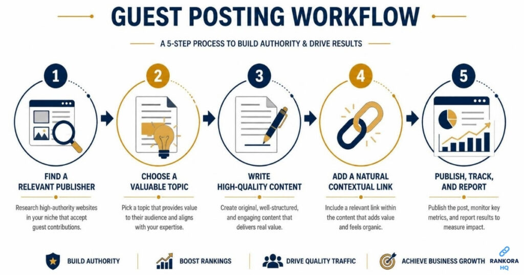 How Guest Posting Works