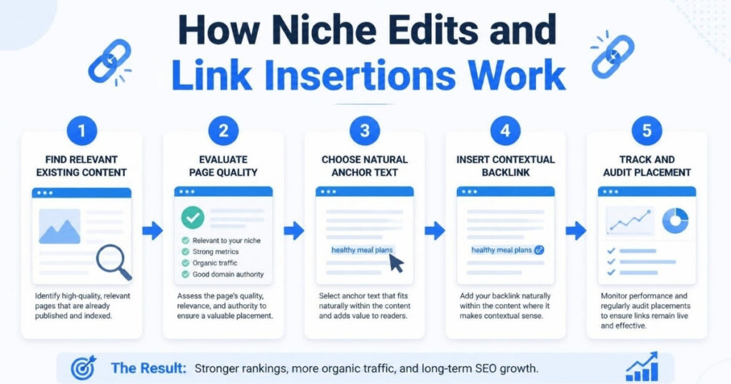 How Niche Edits and Link Insertions Work 