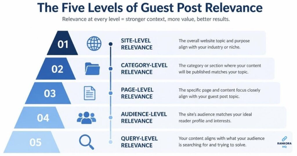 The Five Levels of Guest Post Relevance