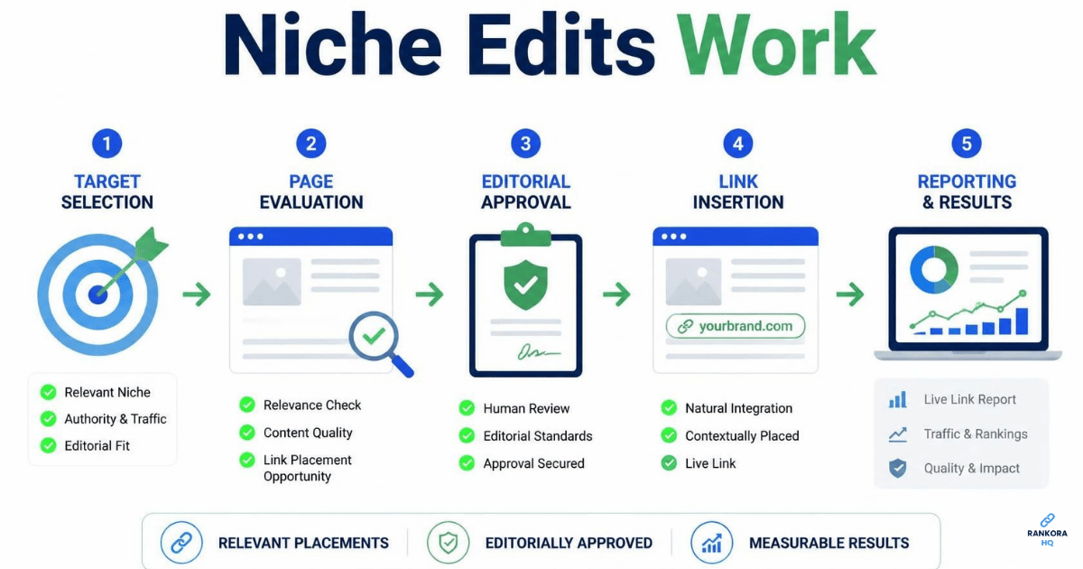 How Do Niche Edits Work? A Step-by-Step Explanation